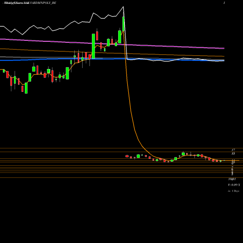 Weekly charts share VARDMNPOLY_BE Vardhman Polytex Ltd. NSE Stock exchange 