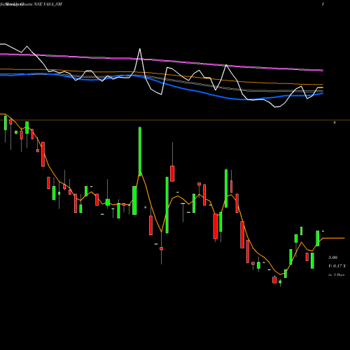 Weekly charts share VASA_SM Vasa Retail & Oversea Ltd NSE Stock exchange 