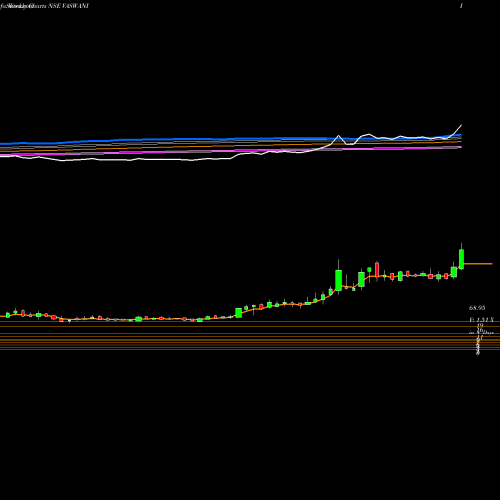 Weekly charts share VASWANI Vaswani Industries Limited NSE Stock exchange 