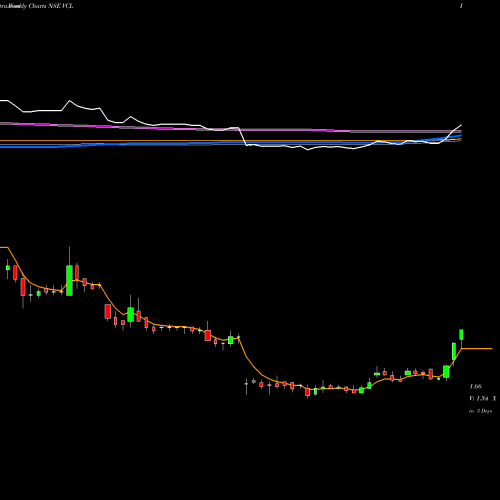 Weekly charts share VCL Vaxtex Cotfab Limited NSE Stock exchange 