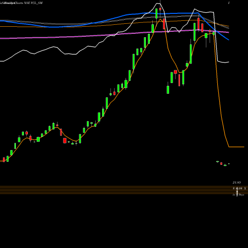 Weekly charts share VCL_SM Vaxtex Cotfab Limited NSE Stock exchange 