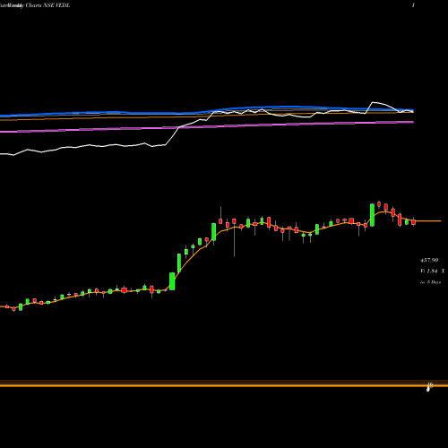 Weekly charts share VEDL Vedanta Limited NSE Stock exchange 