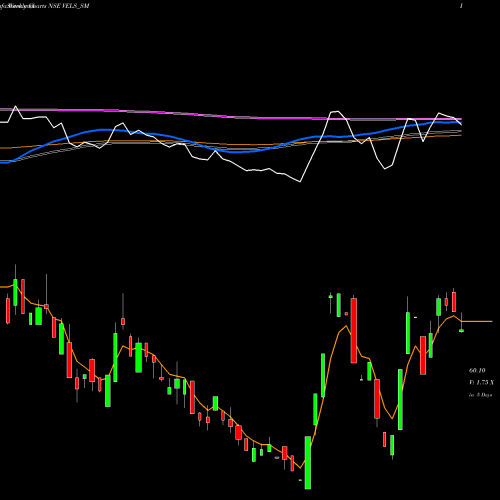 Weekly charts share VELS_SM Vels Film International L NSE Stock exchange 