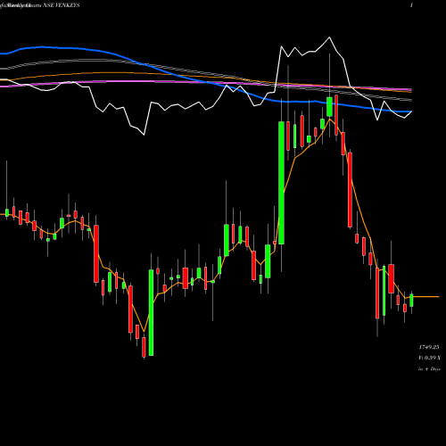 Weekly charts share VENKEYS Venky's (India) Limited NSE Stock exchange 