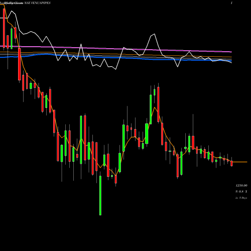 Weekly charts share VENUSPIPES Venus Pipes & Tubes Ltd NSE Stock exchange 