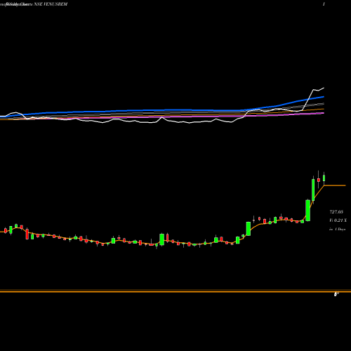 Weekly charts share VENUSREM Venus Remedies Limited NSE Stock exchange 