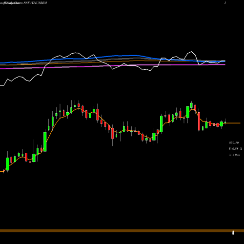 Weekly charts share VENUSREM Venus Remedies Limited NSE Stock exchange 