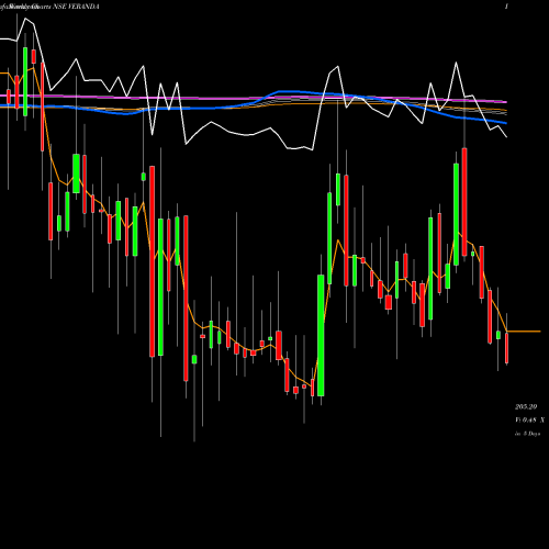 Weekly charts share VERANDA Veranda Learning Sol Ltd NSE Stock exchange 