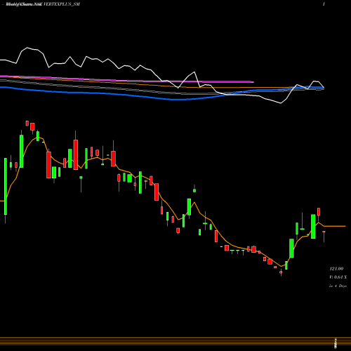 Weekly charts share VERTEXPLUS_SM Vertexplus Technologies L NSE Stock exchange 