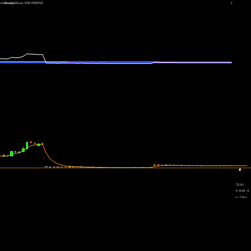 Weekly charts share VERTOZ Vertoz Advertising Ltd NSE Stock exchange 