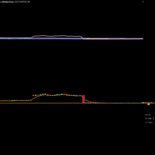 Weekly charts share VERTOZ_BE Vertoz Advertising Ltd NSE Stock exchange 