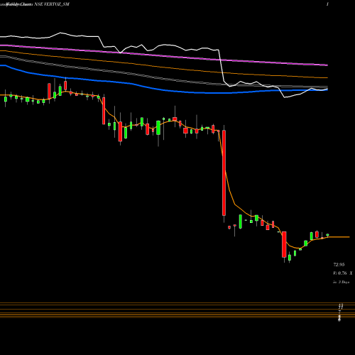 Weekly charts share VERTOZ_SM Vertoz Advertising Ltd NSE Stock exchange 
