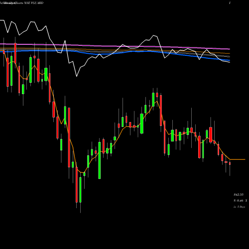 Weekly charts share VGUARD V-Guard Industries Limited NSE Stock exchange 