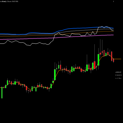 Weekly charts share VHL Vardhman Holdings Limited NSE Stock exchange 