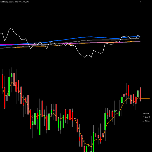 Weekly charts share VHLTD_BE Viceroy Hotels Limited NSE Stock exchange 