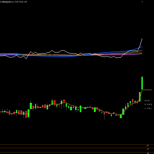 Weekly charts share VIAZ_SM Viaz Tyres Limited NSE Stock exchange 