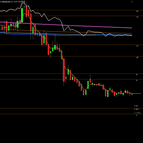 Weekly charts share VICEROY Viceroy Hotels Limited NSE Stock exchange 