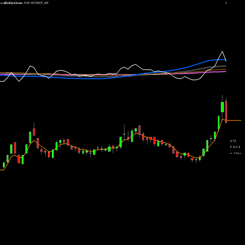 Weekly charts share VICEROY_BE Viceroy Hotels Limited NSE Stock exchange 