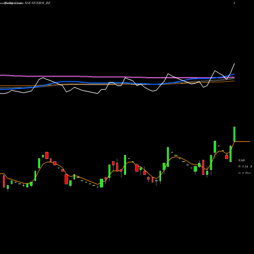 Weekly charts share VICEROY_BZ Viceroy Hotels Limited NSE Stock exchange 