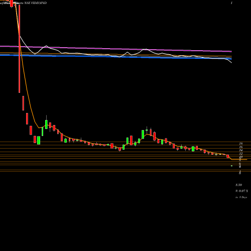 Weekly charts share VIDEOIND Videocon Industries Limited NSE Stock exchange 