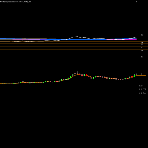 Weekly charts share VIDEOIND_BZ Videocon Industries Limit NSE Stock exchange 