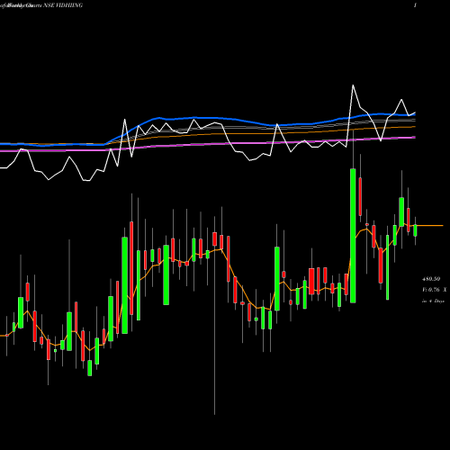 Weekly charts share VIDHIING Vidhi Spclty F Ingrdnts L NSE Stock exchange 