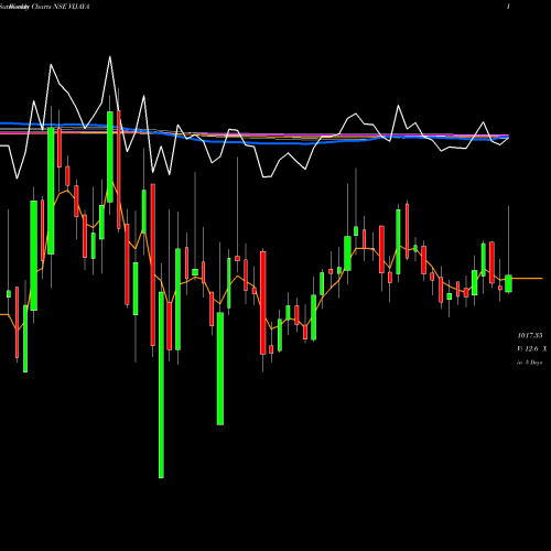 Weekly charts share VIJAYA Vijaya Diagnostic Cen Ltd NSE Stock exchange 