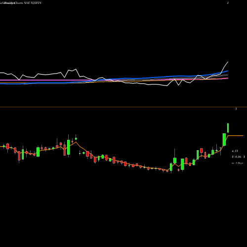 Weekly charts share VIJIFIN Viji Finance NSE Stock exchange 