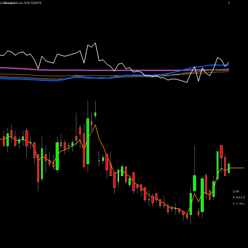 Weekly charts share VIJIFIN Viji Finance NSE Stock exchange 