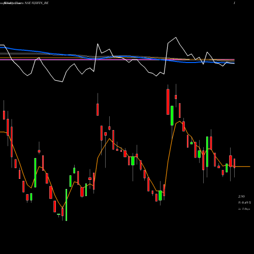 Weekly charts share VIJIFIN_BE Viji Finance Limited NSE Stock exchange 