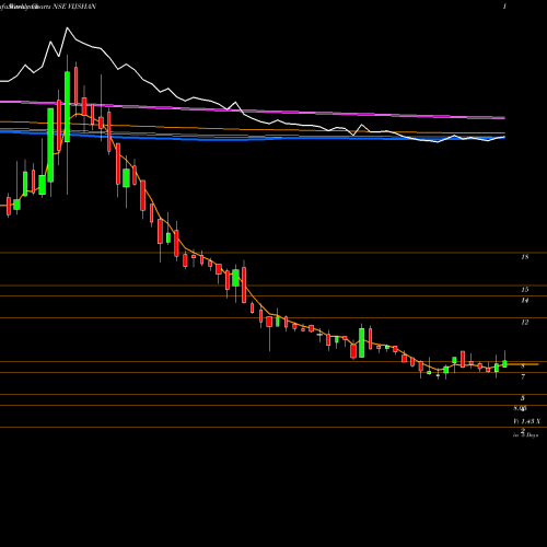 Weekly charts share VIJSHAN Vijay Shanthi Builders Limited NSE Stock exchange 