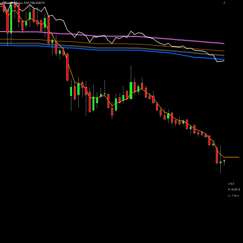 Weekly charts share VIKASECO Vikas Ecotech NSE Stock exchange 