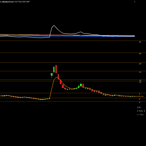 Weekly charts share VIKASMCORP Vikas Multicorp Limited NSE Stock exchange 