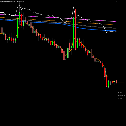Weekly charts share VIKASPROP Vikas Prop & Granite Ltd NSE Stock exchange 