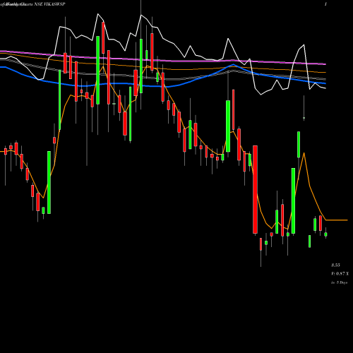 Weekly charts share VIKASWSP Vikas Wsp NSE Stock exchange 
