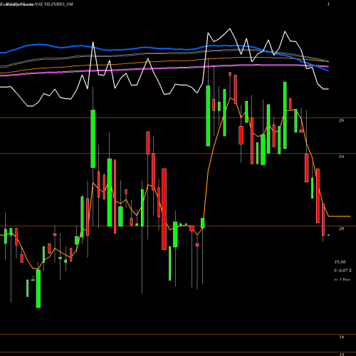 Weekly charts share VILINBIO_SM Vilin Bio Med Limited NSE Stock exchange 