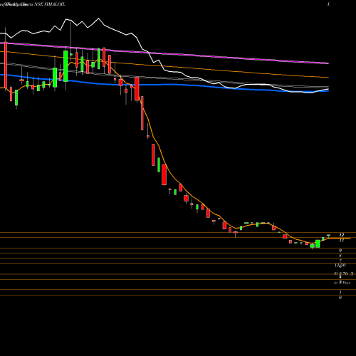 Weekly charts share VIMALOIL Vimal Oil & Foods Limited NSE Stock exchange 