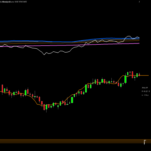 Weekly charts share VINCOFE Vintage Coffee N Bvrgs L NSE Stock exchange 