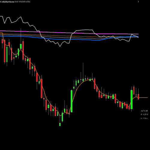 Weekly charts share VINDHYATEL Vindhya Telelinks Limited NSE Stock exchange 