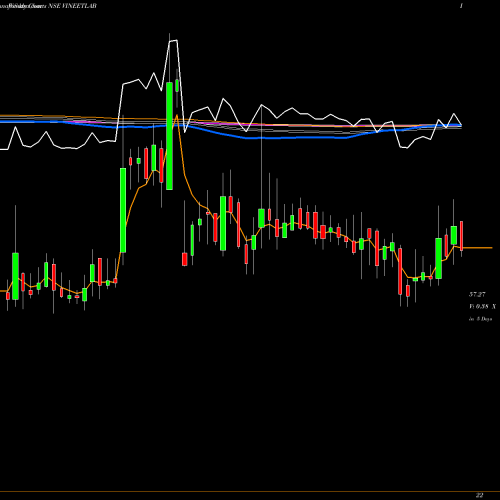 Weekly charts share VINEETLAB Vineet Laboratories Ltd NSE Stock exchange 