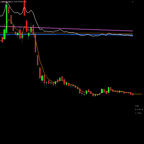 Weekly charts share VINNY_BE Vinny Overseas Limited NSE Stock exchange 