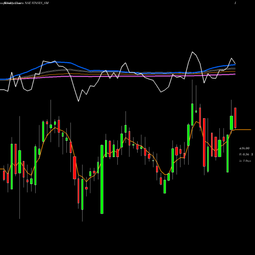 Weekly charts share VINSYS_SM Vinsys It Services Ind Lt NSE Stock exchange 