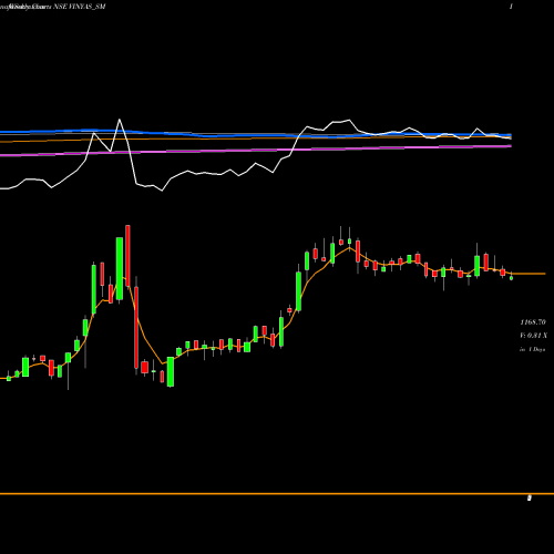 Weekly charts share VINYAS_SM Vinyas Innovative Tech L NSE Stock exchange 