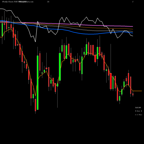 Weekly charts share VINYLINDIA Vinyl Chemicals (India) Limited NSE Stock exchange 