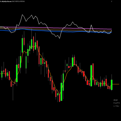 Weekly charts share VIPCLOTHNG VIP Clothing Limited NSE Stock exchange 