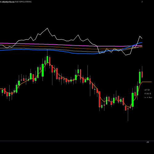 Weekly charts share VIPCLOTHNG VIP Clothing Limited NSE Stock exchange 