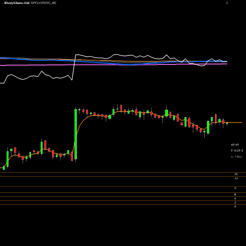 Weekly charts share VIPCLOTHNG_BE Vip Clothing Limited NSE Stock exchange 