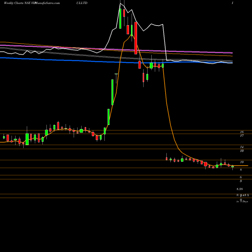 Weekly charts share VIPULLTD Vipul Limited NSE Stock exchange 