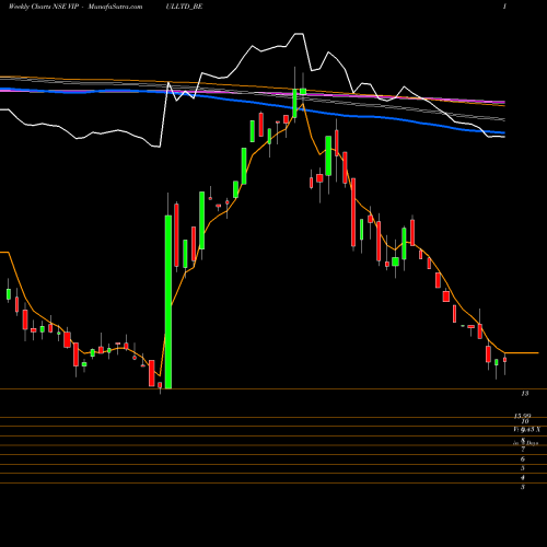 Weekly charts share VIPULLTD_BE Vipul Limited NSE Stock exchange 