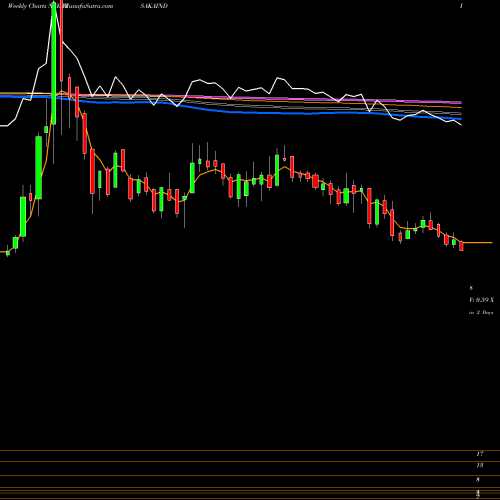 Weekly charts share VISAKAIND Visaka Industries Limited NSE Stock exchange 